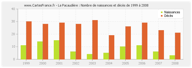La Pacaudière : Nombre de naissances et décès de 1999 à 2008